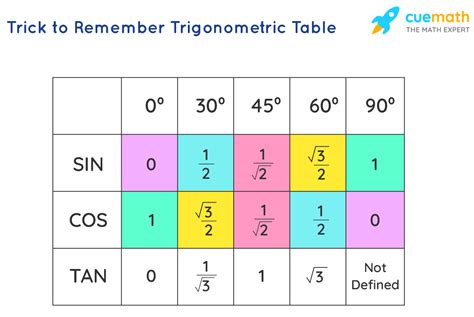 tangent values